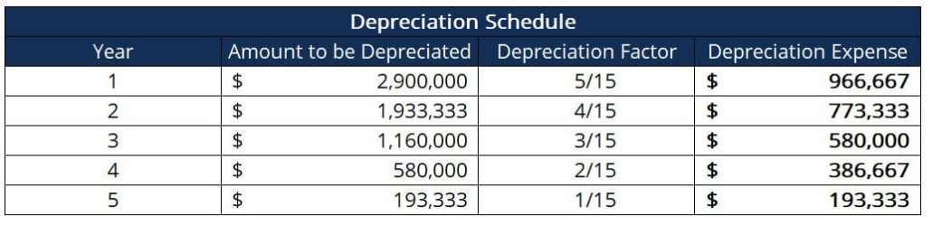 Sum of Years Depreciation (SYD): Definition & Calculation