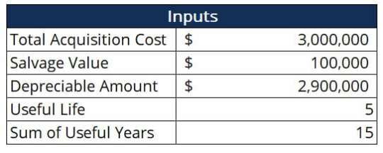 Sum of Years Depreciation (SYD): Definition & Calculation