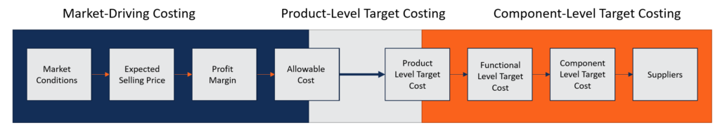 Target Costing: A Comprehensive Guide to Value-Based Pricing