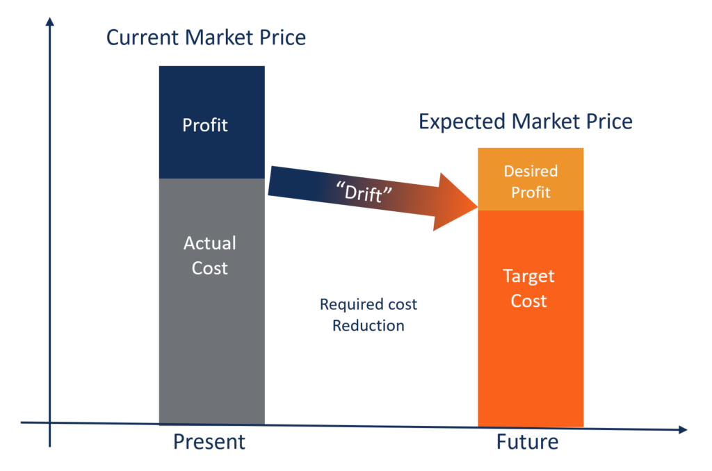 Target Costing: A Comprehensive Guide to Value-Based Pricing
