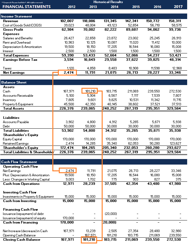Understanding the Three Core Financial Statements