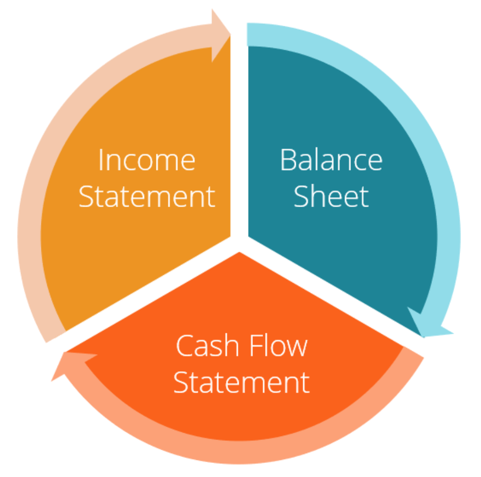Understanding the Three Core Financial Statements