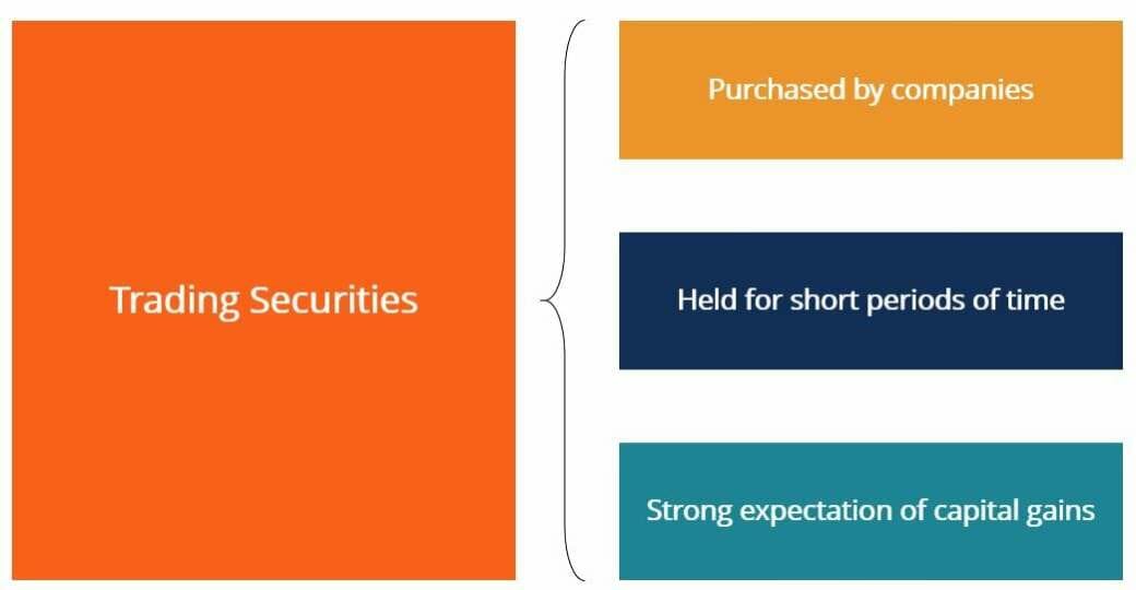 Trading Securities: Definition, Types & Short-Term Investment Strategies