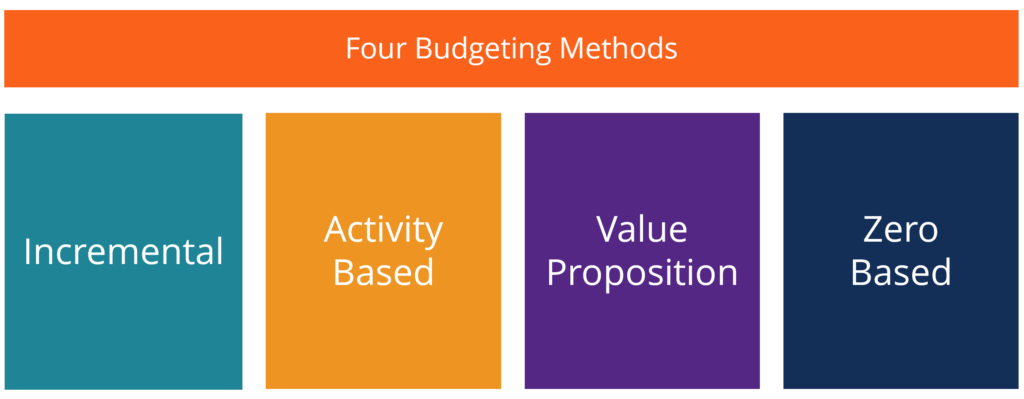 Understanding Budgeting Methods: A Comprehensive Guide