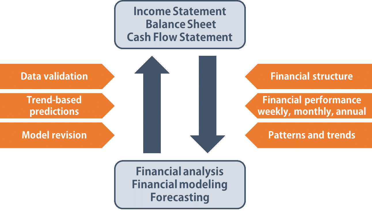 Mastering FP&A: A Guide to Understanding the Core Financial Statements