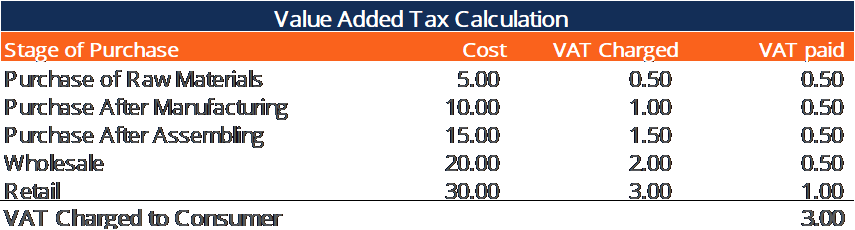 Understanding Value Added Tax (VAT): A Comprehensive Guide