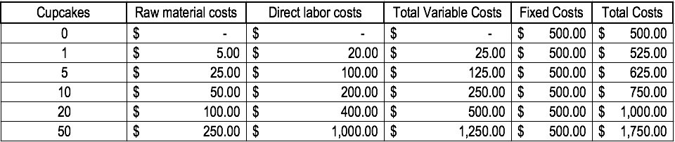 Understanding Variable Costs: Definition & Examples