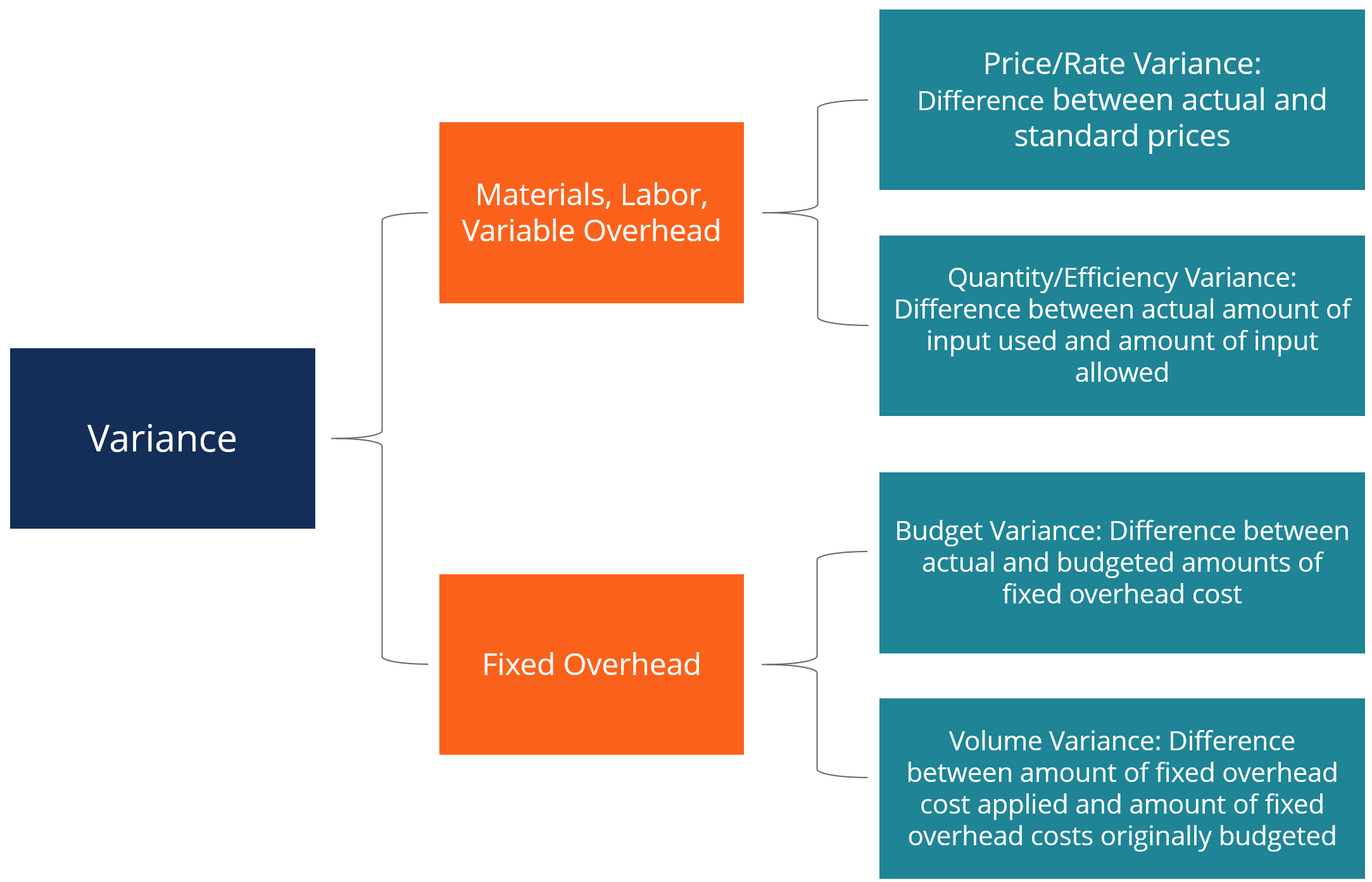 Variance Analysis: Understanding & Improving Performance