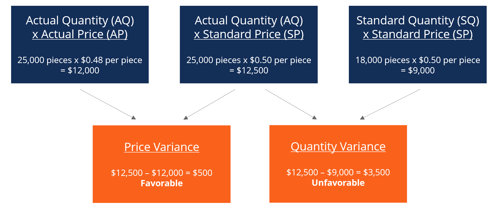 Variance Analysis: Understanding & Improving Performance