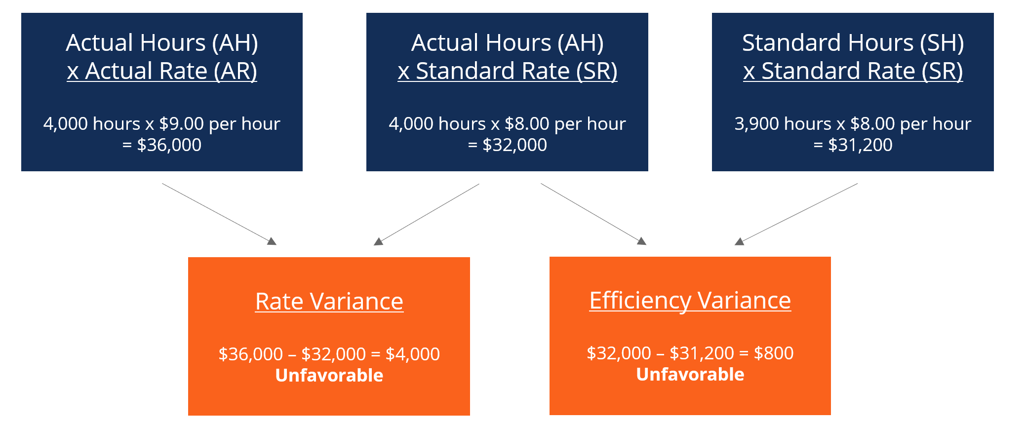 Variance Analysis: Understanding & Improving Performance