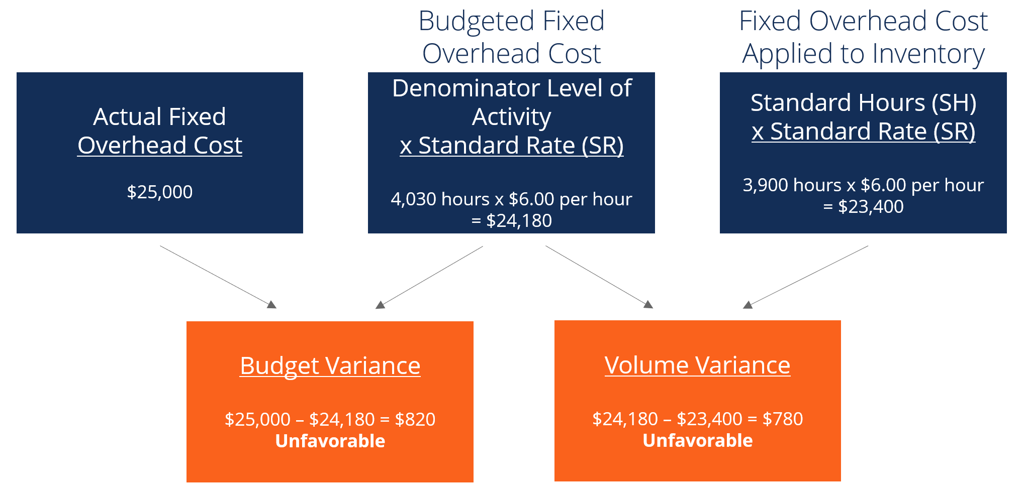 Variance Analysis: Understanding & Improving Performance