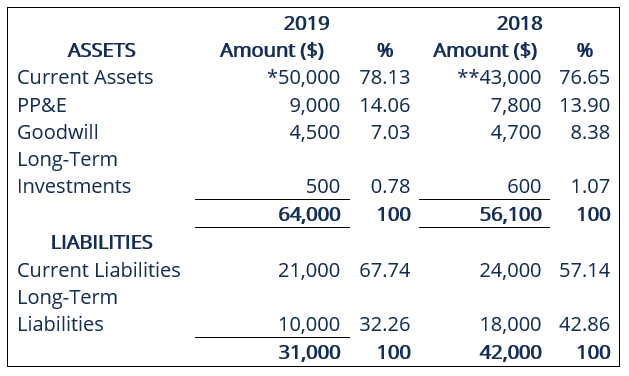 Vertical Analysis: A Comprehensive Guide to Financial Statement Analysis