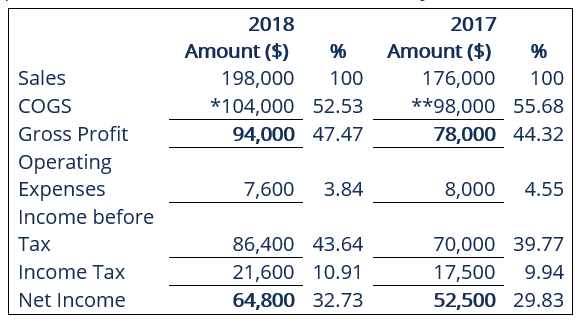 Vertical Analysis: A Comprehensive Guide to Financial Statement Analysis