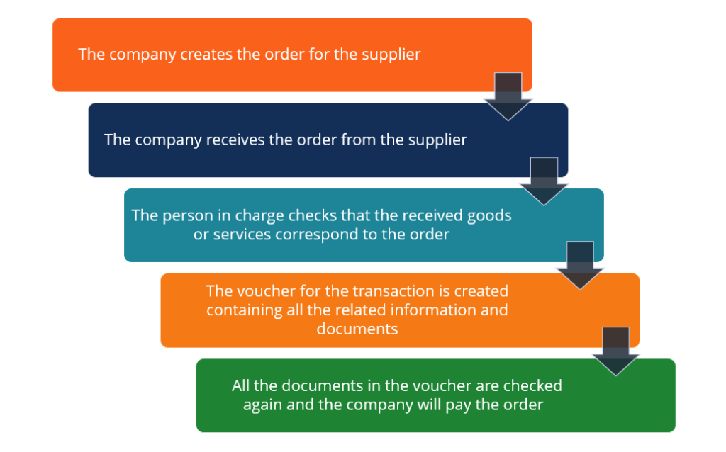 Understanding Vouchers: A Guide to Accounts Payable Documents