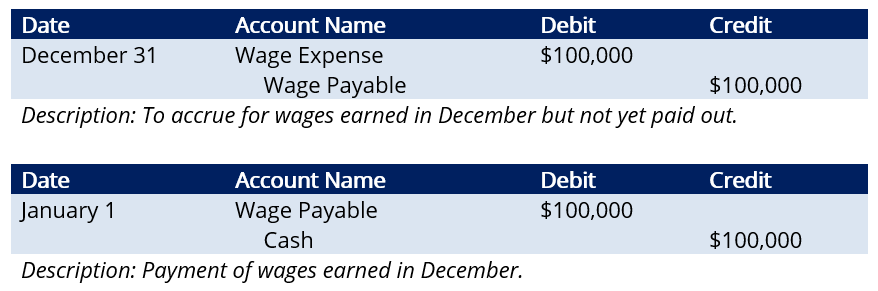 Understanding Wage Expense: Definition, Types & Accounting
