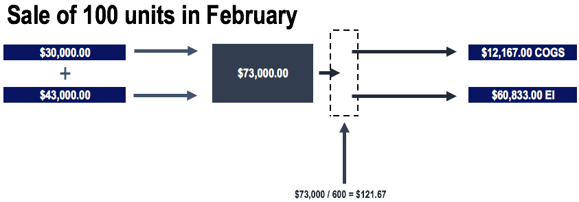 Weighted Average Cost (WAC): Definition & Calculation
