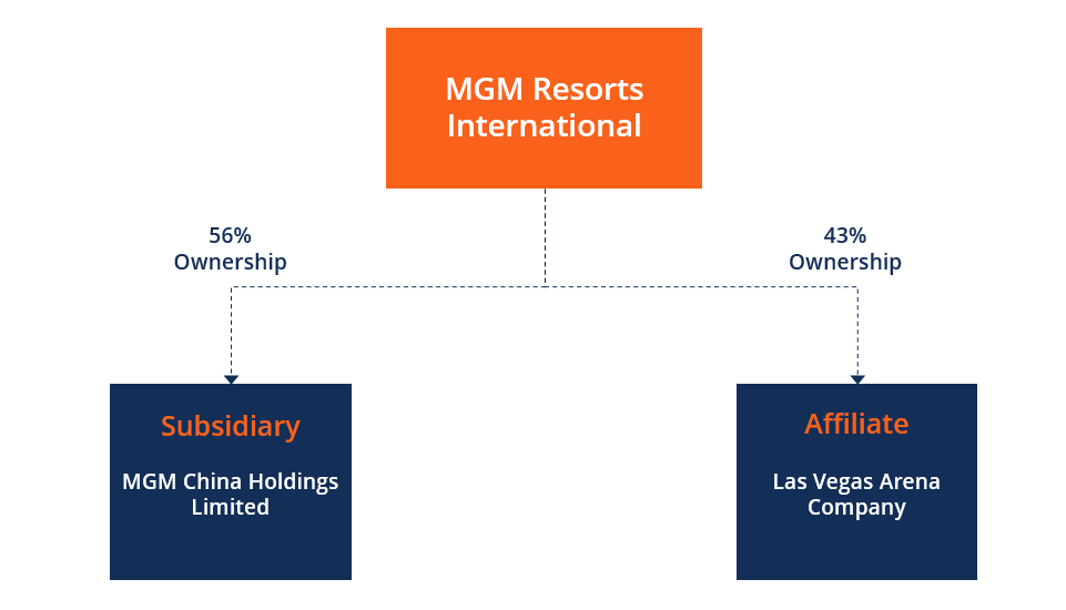 Understanding Affiliated Companies: Definition & Key Differences