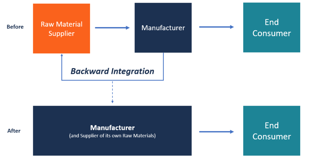 Backward Integration: Definition, Benefits & Examples