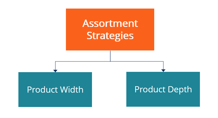 Retail Assortment Strategies: A Comprehensive Guide