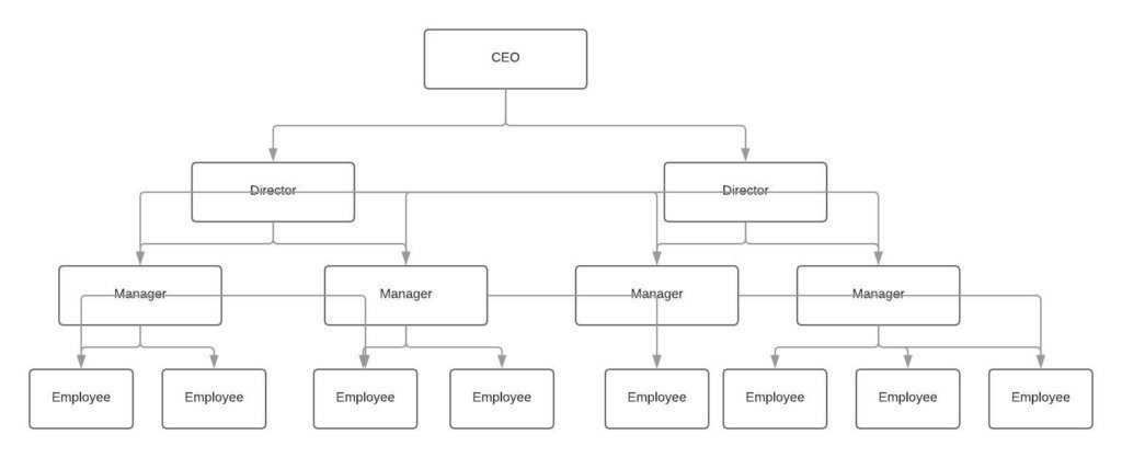 Choosing the Right Organizational Structure for Your Business