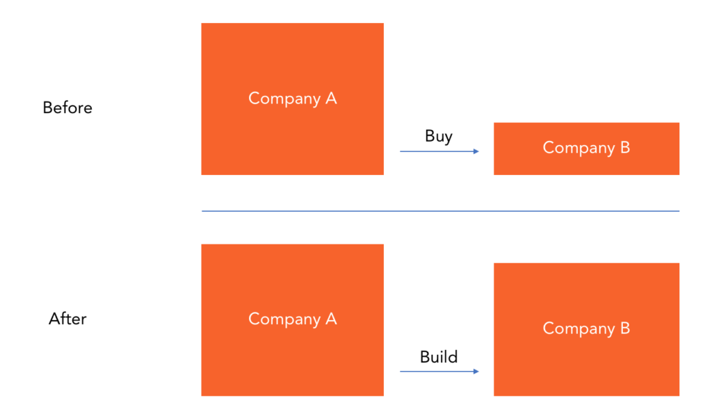 Buy and Build Strategy: Growth Through Acquisition and Expansion