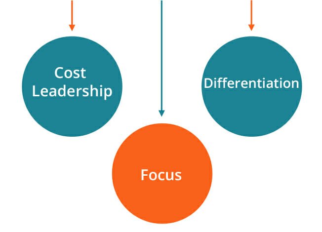 Competitive Advantage: Definition & Key Metrics for Business Success