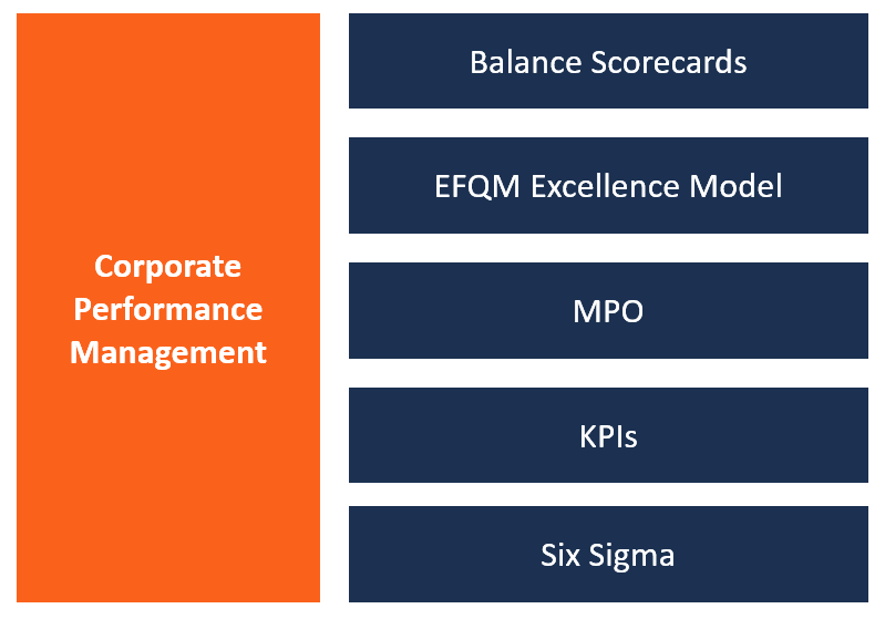 Corporate Performance Management (CPM): Definition & Key Concepts