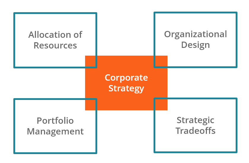 Corporate Strategy: A Comprehensive Overview | [Your Company Name]