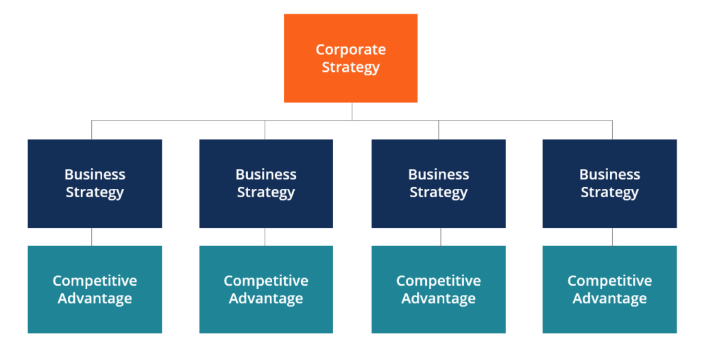 Corporate Strategy: A Comprehensive Overview | [Your Company Name]