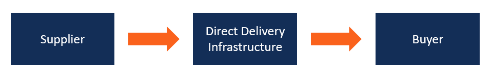 Disintermediation: Definition, Benefits & Examples