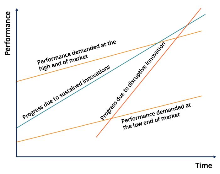 Disruptive Innovation: Definition, Examples & Impact