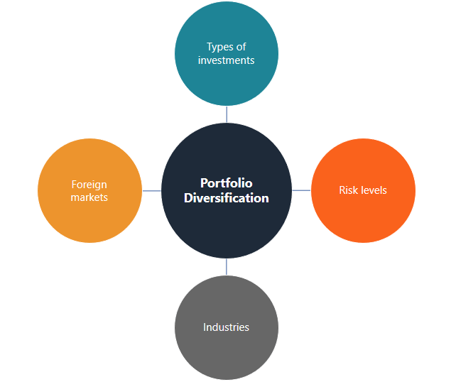 Portfolio Diversification: Reduce Risk & Enhance Returns