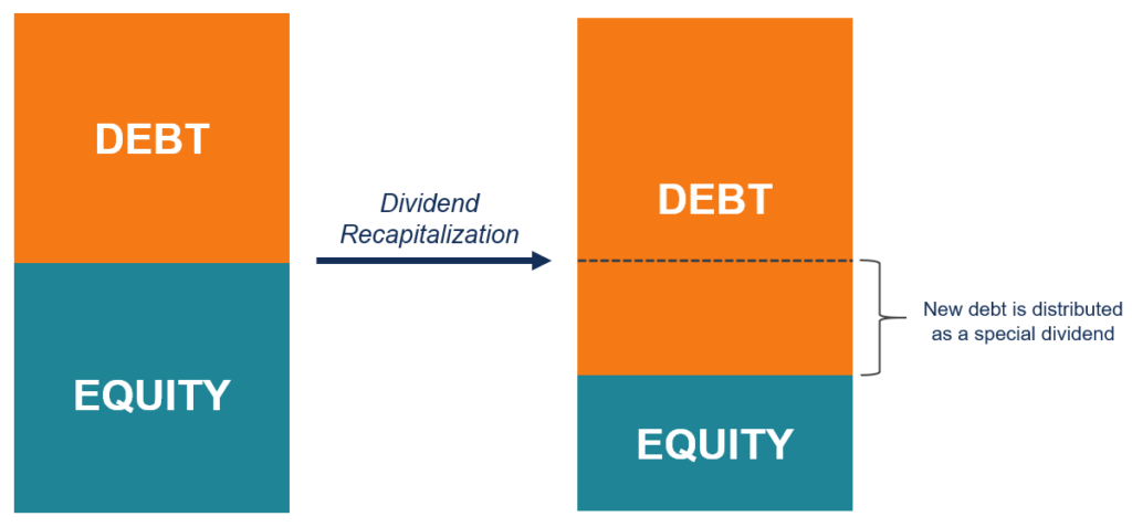 Dividend Recapitalization: Definition & How It Works