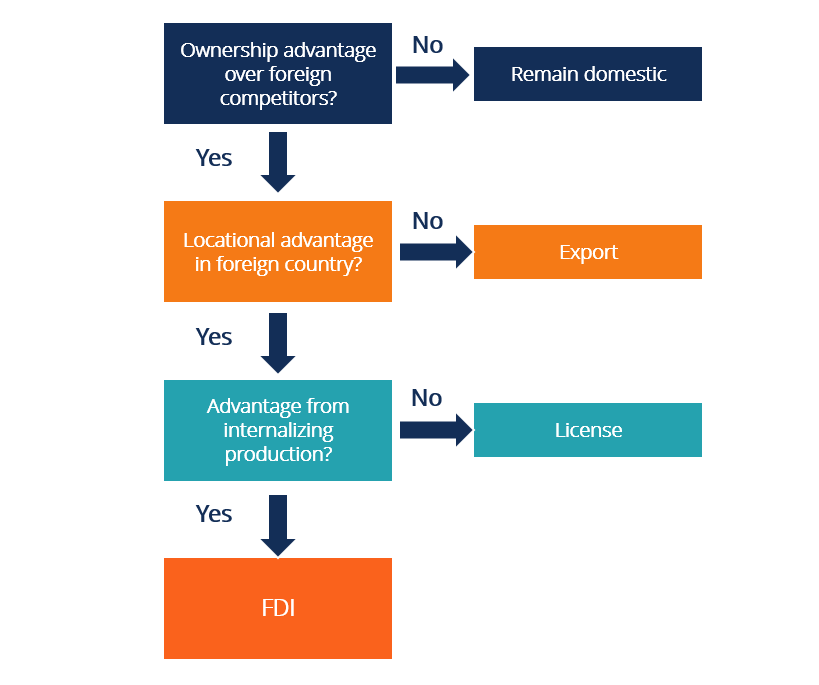 Eclectic Paradigm: Understanding Foreign Direct Investment (FDI)
