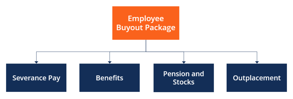Employee Buyout (EBO): Understanding Voluntary Severance Packages