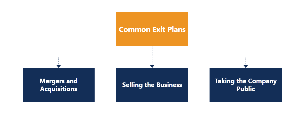 Exit Strategies: Planning Your Business s Future