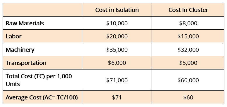 Understanding External Economies of Scale: Industry-Wide Cost Advantages