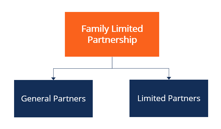 Family Limited Partnerships (FLPs): A Comprehensive Guide
