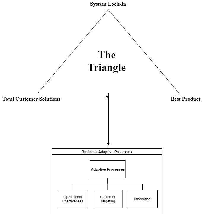 Hax s Delta Model: A Strategic Framework for Business Success
