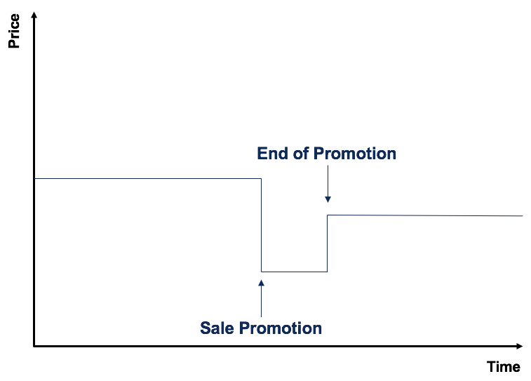 High-Low Pricing Strategy: Definition & How It Works