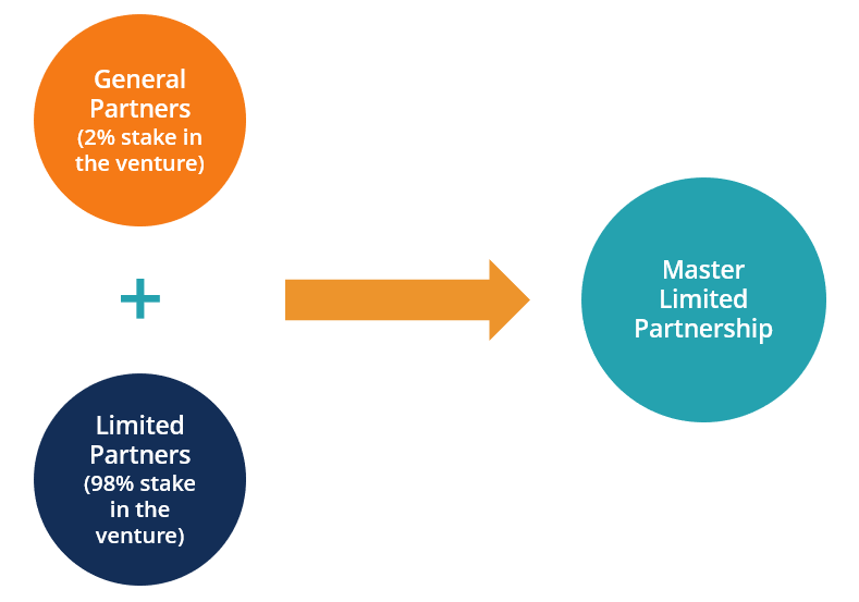 Master Limited Partnerships (MLPs): Definition & Key Features