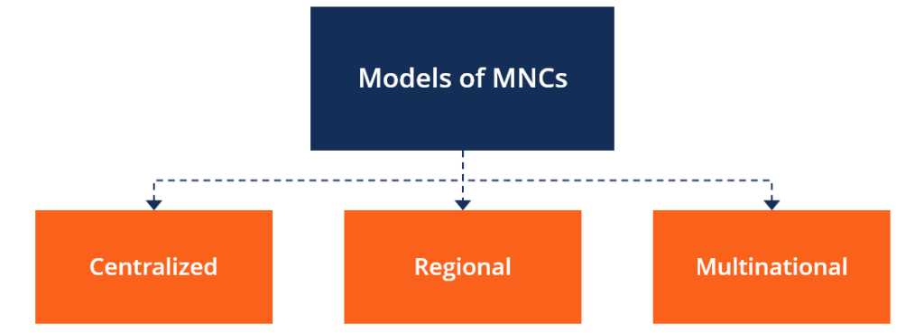 Multinational Corporations (MNCs): Definition & Structure