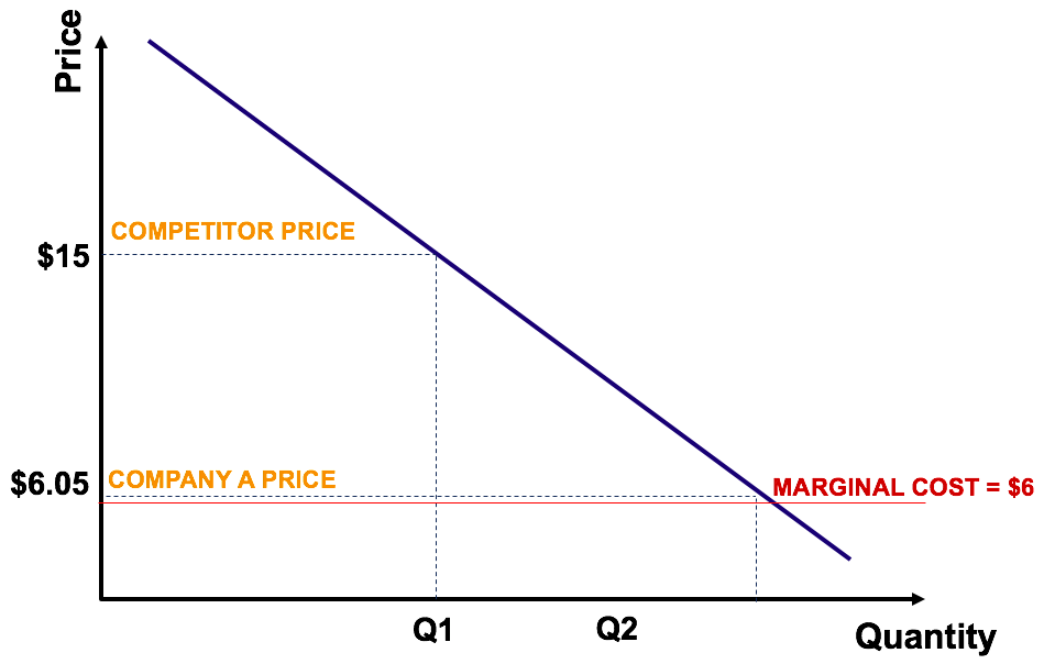 Penetration Pricing: A Comprehensive Guide to Gaining Market Share