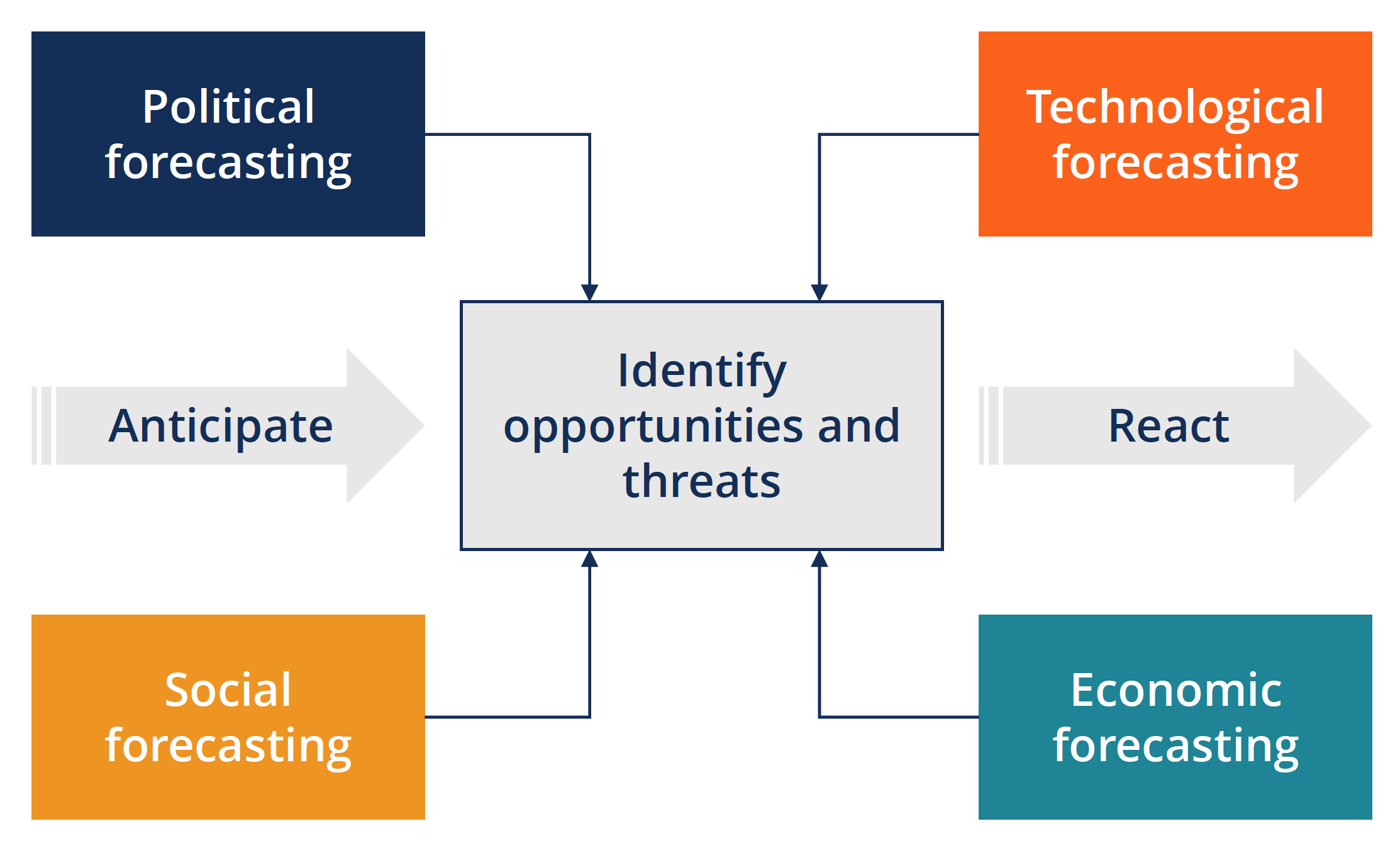 PEST Analysis: A Comprehensive Guide for Strategic Planning