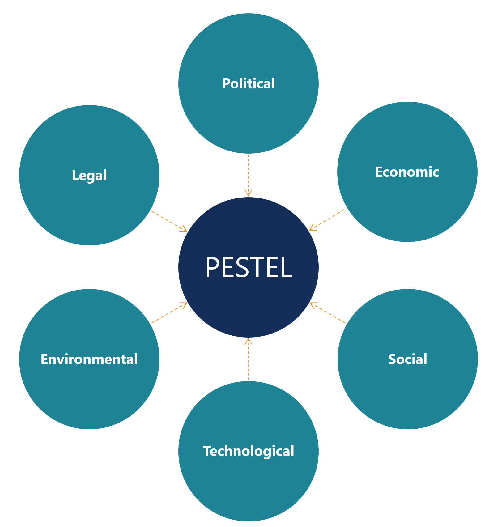 PESTEL Analysis: A Comprehensive Guide for Strategic Planning