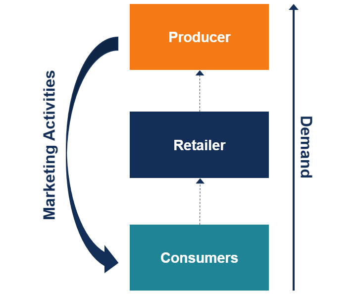 Pull Marketing Strategy: Definition, Benefits & Examples