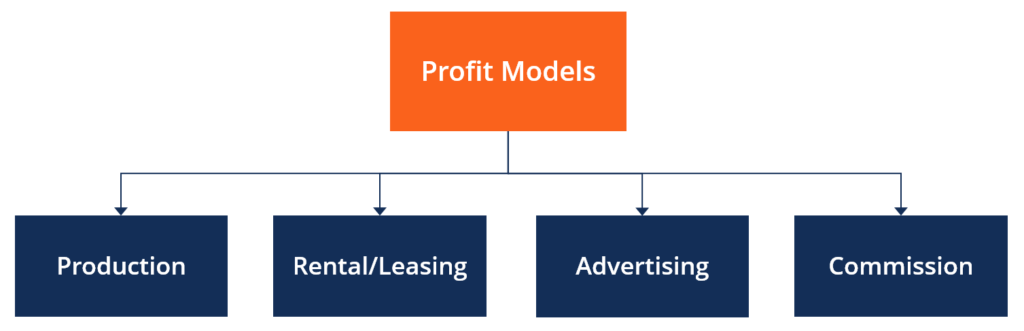 Understanding Profit Models: A Comprehensive Guide