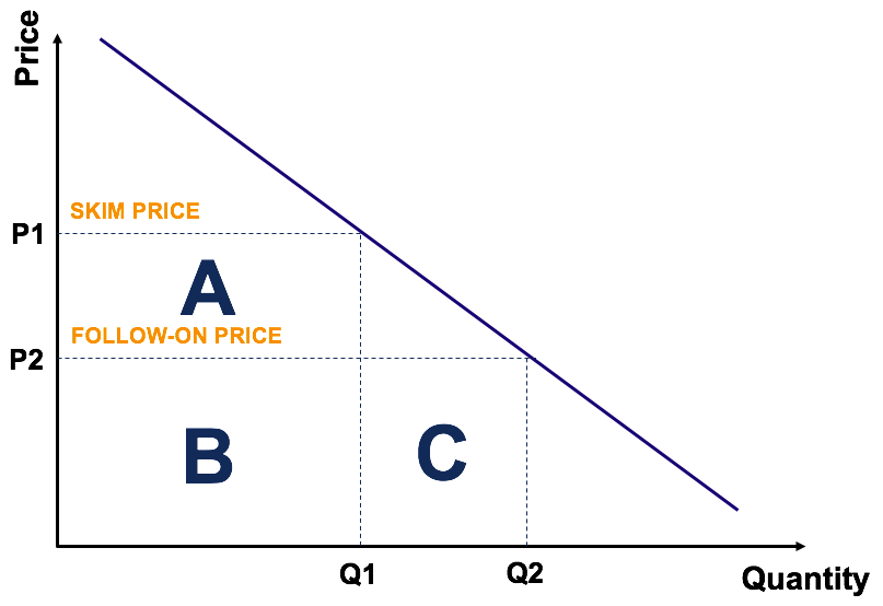 Price Skimming: Definition, Strategy & When to Use It