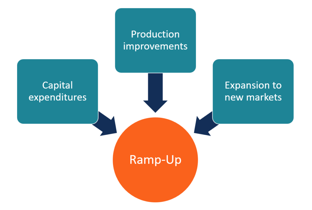 Ramp-Up: Definition, Benefits & How to Achieve It
