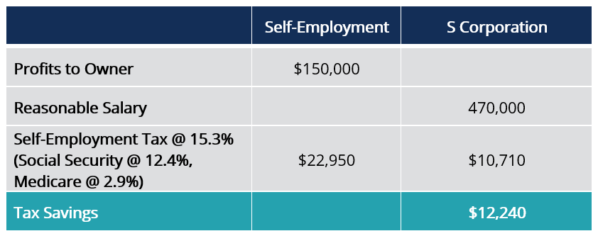 S Corporation (S Corp): Understanding Pass-Through Taxation